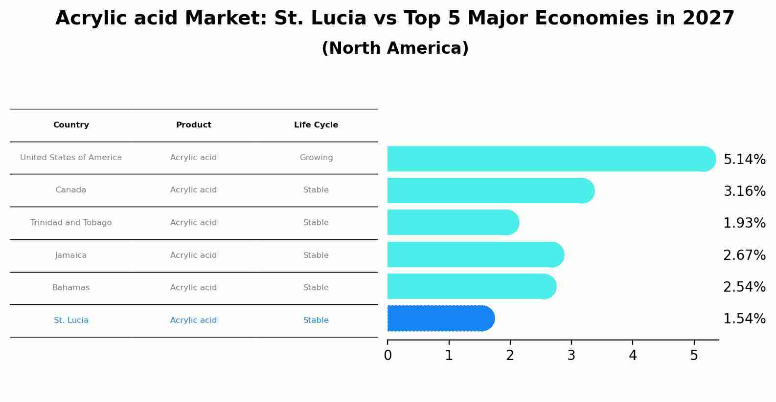 Acrylic acid Market: St. Lucia vs Top 5 Major Economies in 2027 (North America)